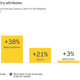 Net favorability rating of the oil and gas industry by generation. Gen Z is defined as people who were between the ages of 16 and 19 at the time of the survey. Millennials were 20 to 35. Gen Xers were 36 to 51. Baby Boomers were 52 to 70. Silents were 71 and older.
